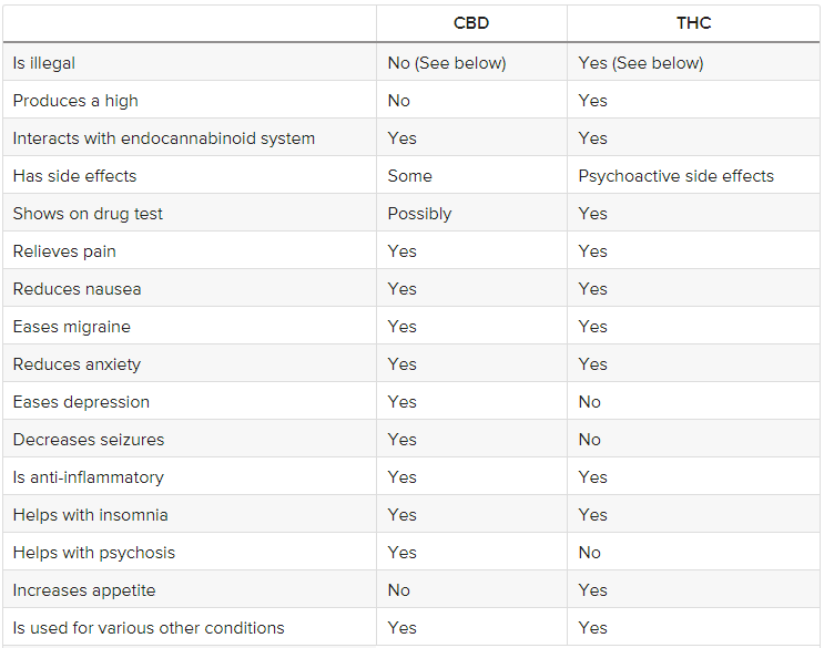CBD vs. THC Table Comparison